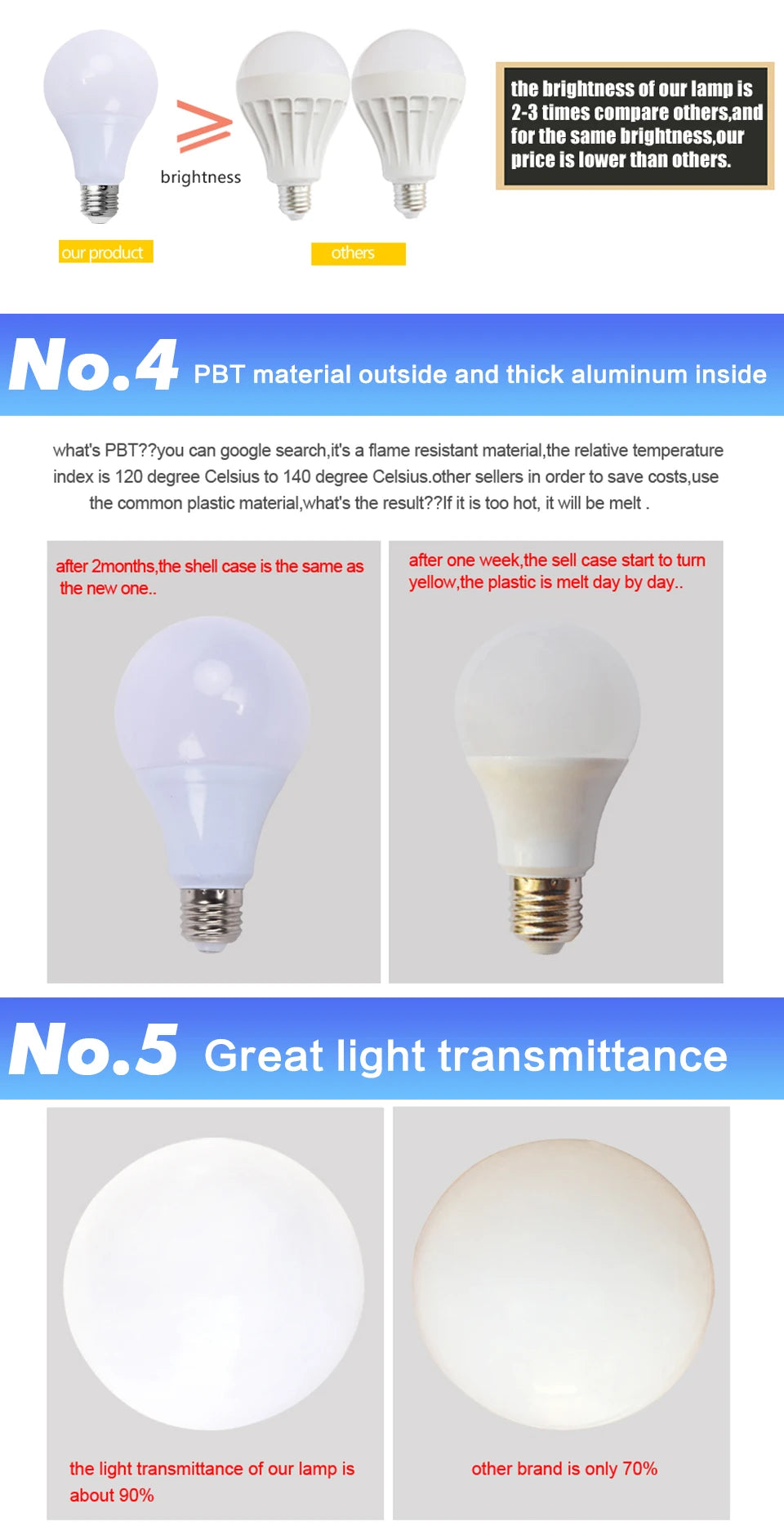 E27 LED Bulb – 3W-21W, AC 110V-240V, Cold White/Warm White Spotlight & Table Lamp